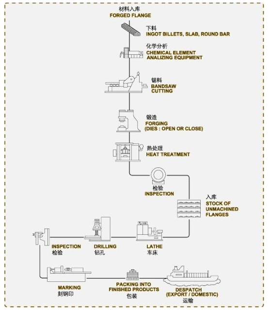 Ouvrez-vous meurent en forgeant les pièces forgées par acier au carbone lourd d'énergie éolienne d'axe, ASTM A668/A668-96